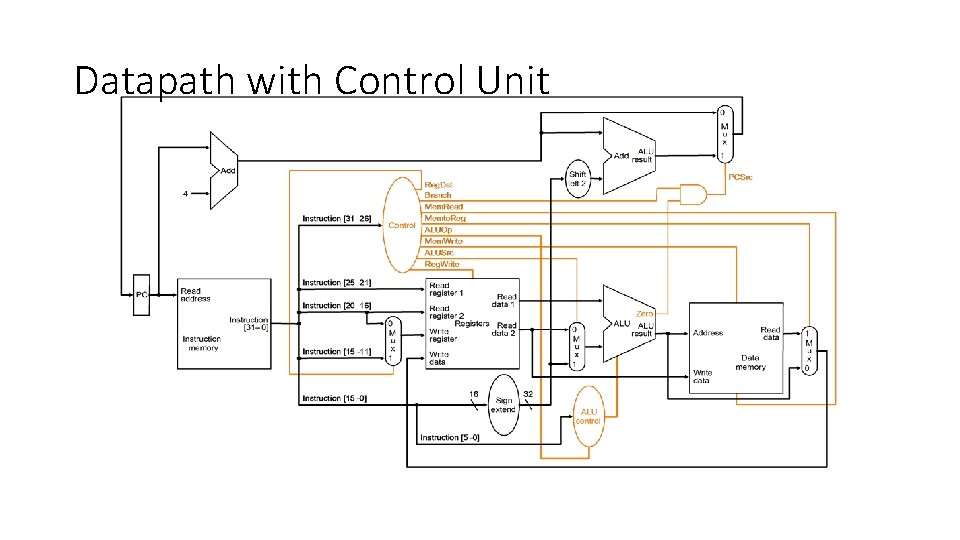 Datapath with Control Unit 