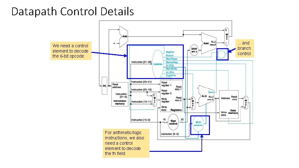 Datapath Control Details …and branch control We need a control element to decode the