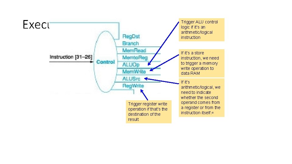 Execution Control Trigger ALU control logic if it’s an arithmetic/logical instruction If it’s a