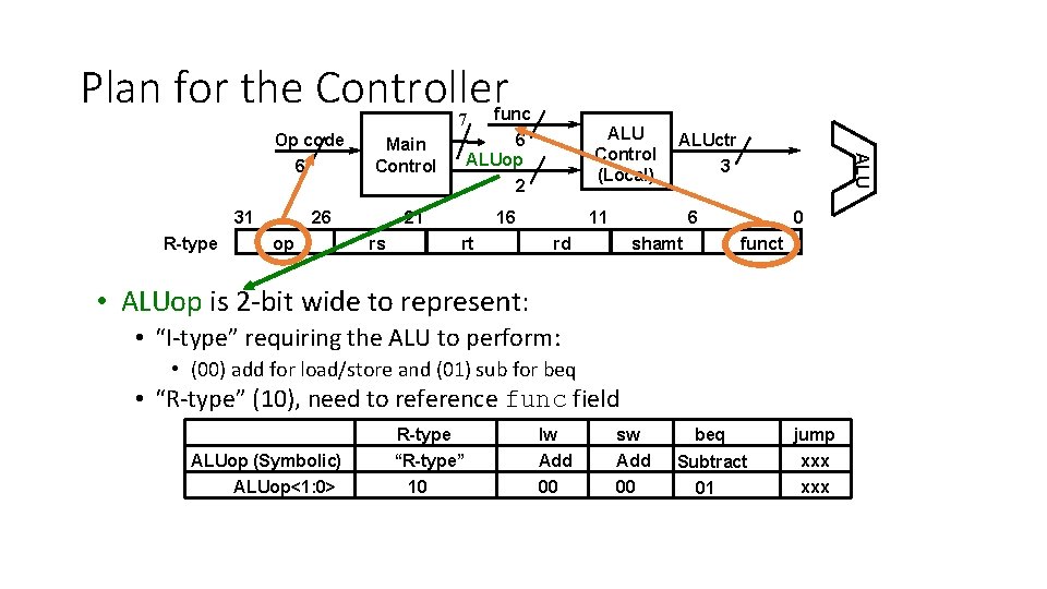 Plan for the Controller 7 Op code 31 R-type 26 op 21 rs ALU