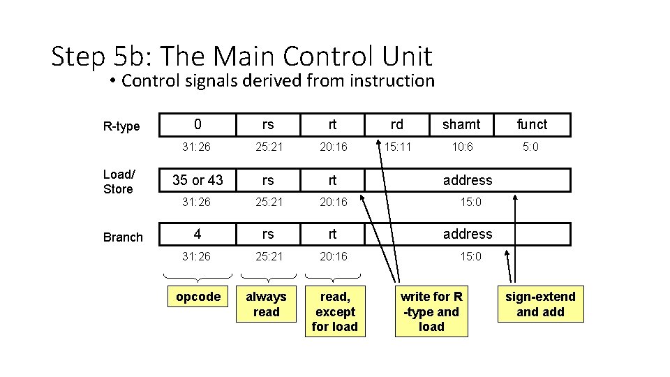 Step 5 b: The Main Control Unit • Control signals derived from instruction R-type