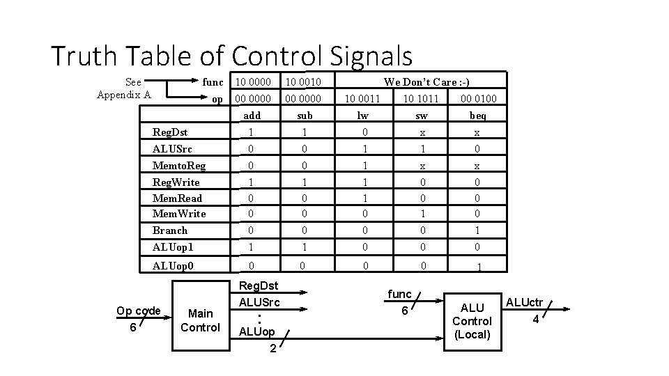 Truth Table of Control Signals See Appendix A func 10 0000 10 0010 op