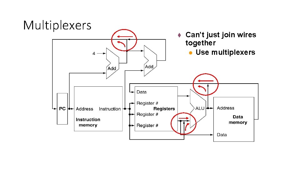 Multiplexers t Can’t just join wires together l Use multiplexers 