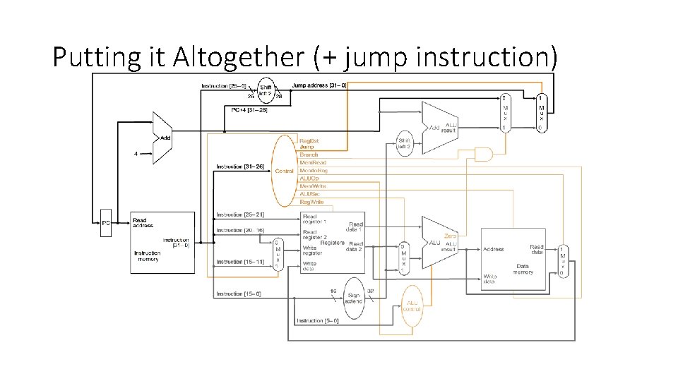 Putting it Altogether (+ jump instruction) 