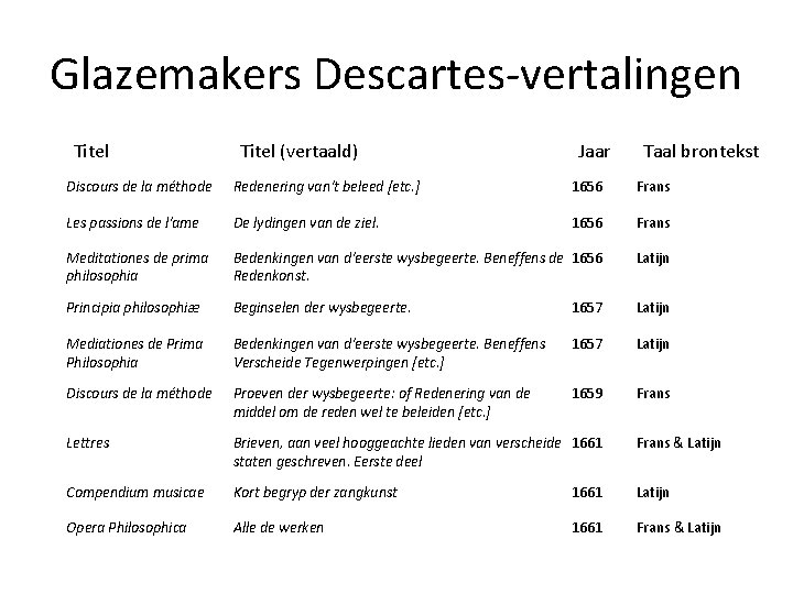 Glazemakers Descartes-vertalingen Titel (vertaald) Jaar Taal brontekst Discours de la méthode Redenering van't beleed