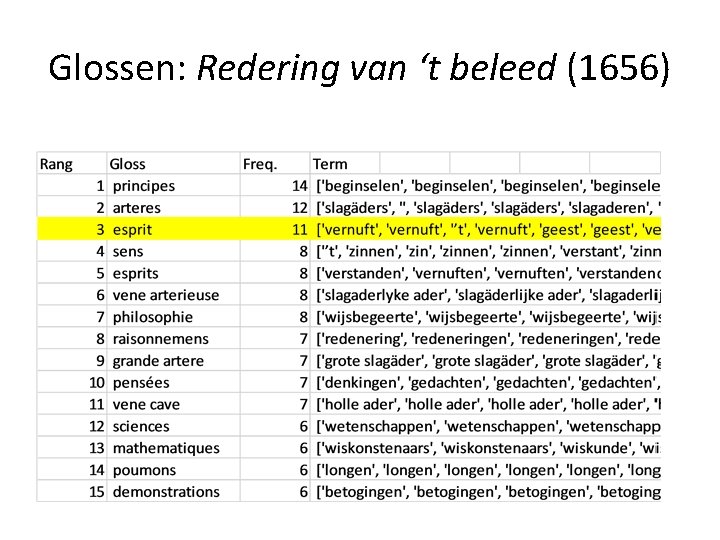 Glossen: Redering van ‘t beleed (1656) 