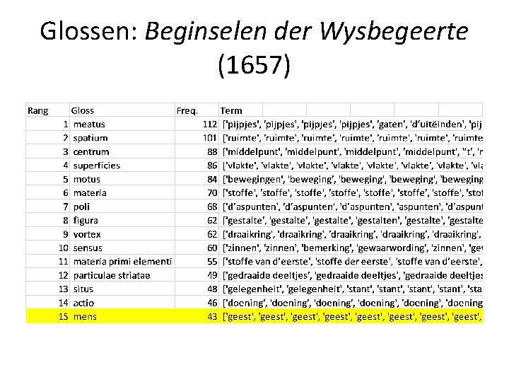 Glossen: Beginselen der Wysbegeerte (1657) 