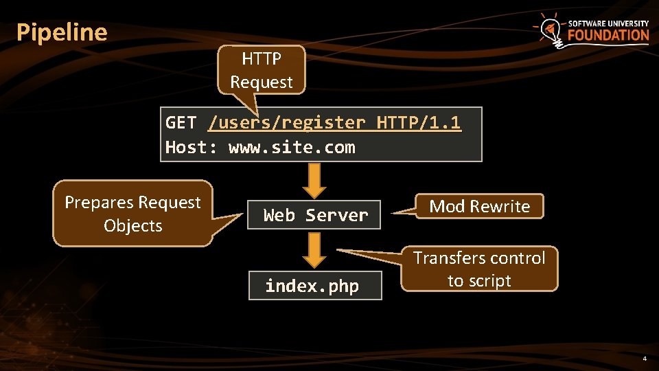 PHP MVC Frameworks MVC Fundamentals Soft Uni Team