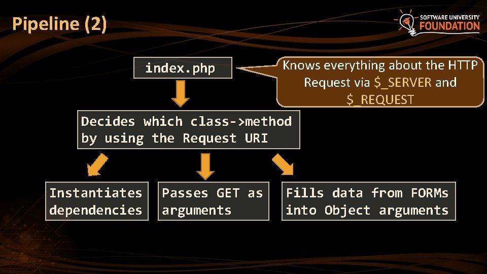 Pipeline (2) index. php Knows everything about the HTTP Request via $_SERVER and $_REQUEST Pipeline (2) index. php Knows everything about the HTTP Request via $_SERVER and $_REQUEST