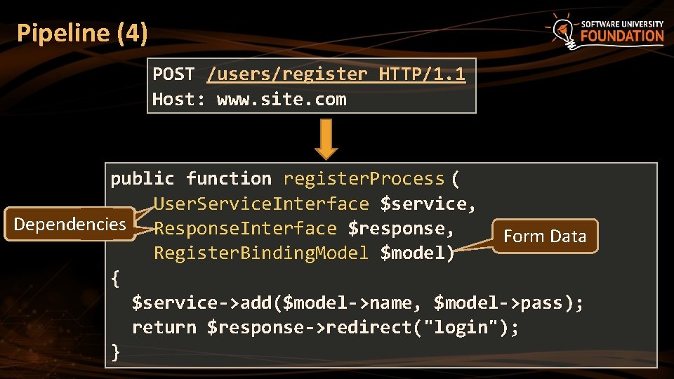 Pipeline (4) POST /users/register HTTP/1. 1 Host: www. site. com public function register. Process Pipeline (4) POST /users/register HTTP/1. 1 Host: www. site. com public function register. Process