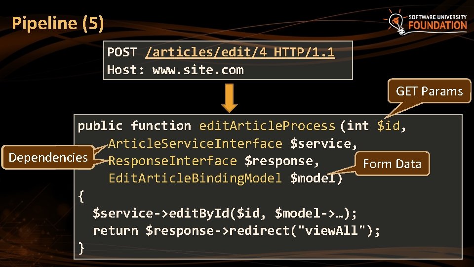 Pipeline (5) POST /articles/edit/4 HTTP/1. 1 Host: www. site. com GET Params public function Pipeline (5) POST /articles/edit/4 HTTP/1. 1 Host: www. site. com GET Params public function
