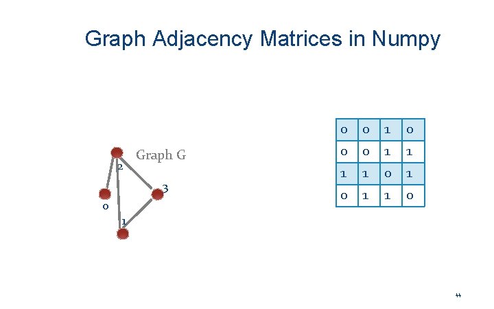 Graph Adjacency Matrices in Numpy 2 Graph G 3 0 0 0 1 1