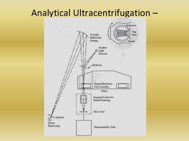 Analytical Ultracentrifugation – Design 