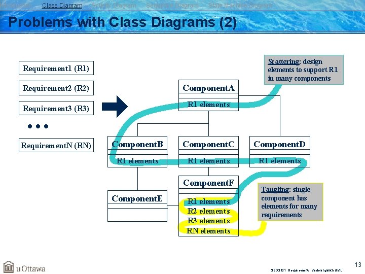 Introduction Class Diagram Activity Diagram Sequence Diagram State Machine Diagram Problems with Class Diagrams