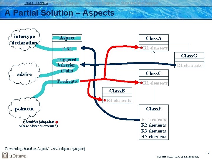 Introduction Class Diagram Activity Diagram Sequence Diagram State Machine Diagram A Partial Solution –