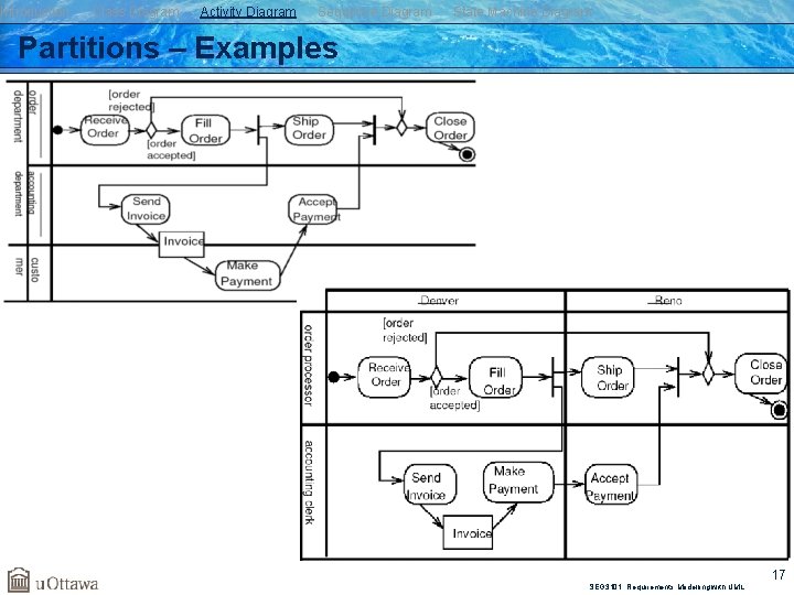 Introduction Class Diagram Activity Diagram Sequence Diagram State Machine Diagram Partitions – Examples SEG