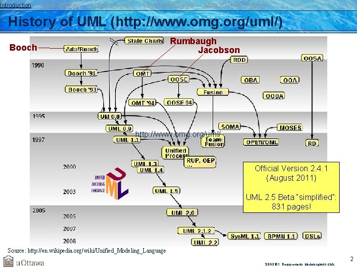 Introduction Class Diagram Activity Diagram Sequence Diagram State Machine Diagram History of UML (http: