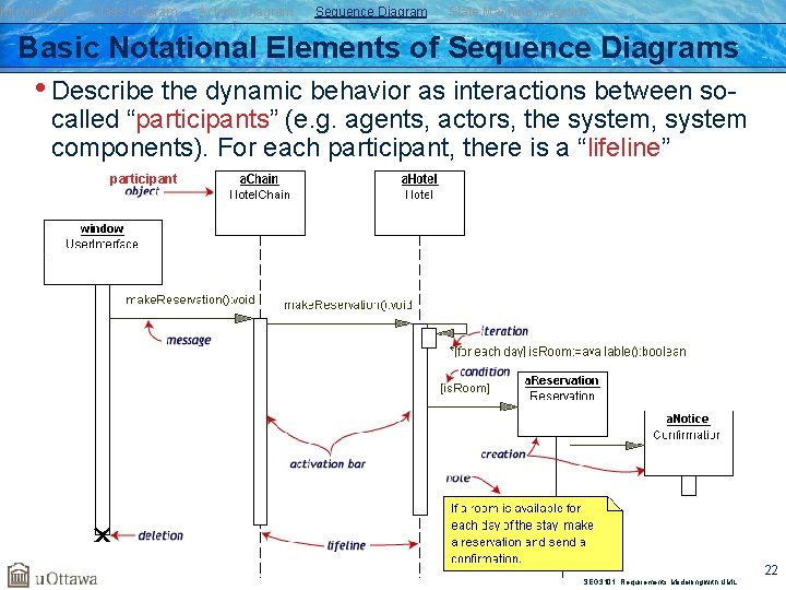 Introduction Class Diagram Activity Diagram Sequence Diagram State Machine Diagram Basic Notational Elements of