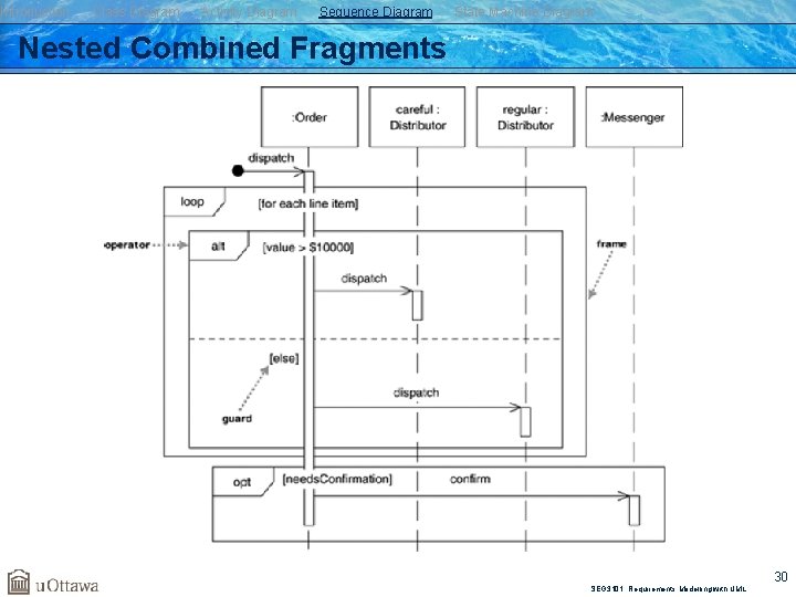 Introduction Class Diagram Activity Diagram Sequence Diagram State Machine Diagram Nested Combined Fragments SEG