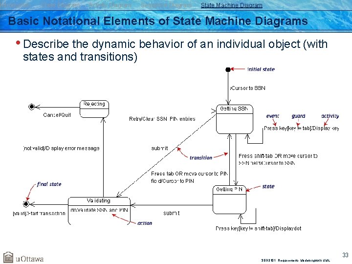 Introduction Class Diagram Activity Diagram Sequence Diagram State Machine Diagram Basic Notational Elements of