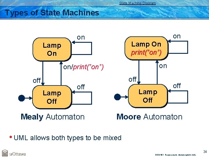 Introduction Class Diagram Activity Diagram Sequence Diagram State Machine Diagram Types of State Machines