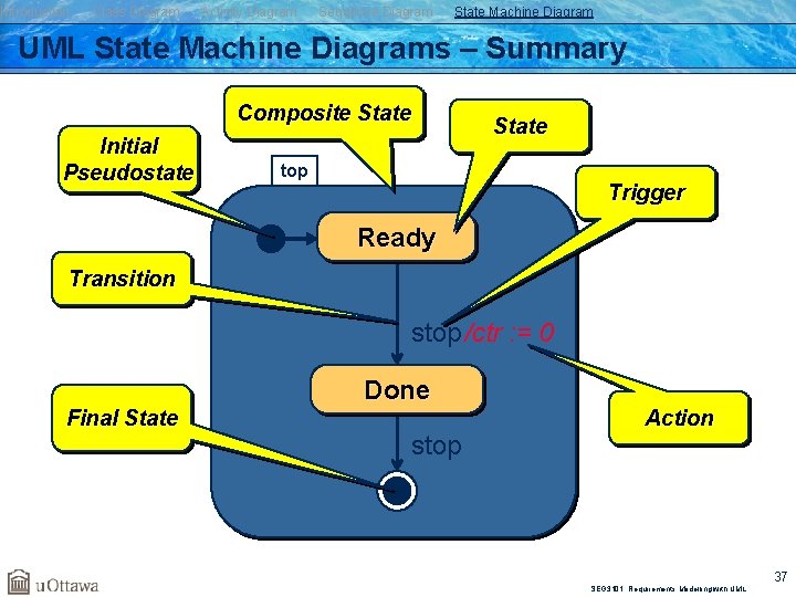 Introduction Class Diagram Activity Diagram Sequence Diagram State Machine Diagram UML State Machine Diagrams