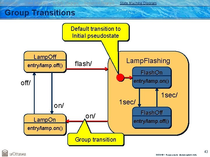 Introduction Class Diagram Activity Diagram Sequence Diagram State Machine Diagram Group Transitions Default transition