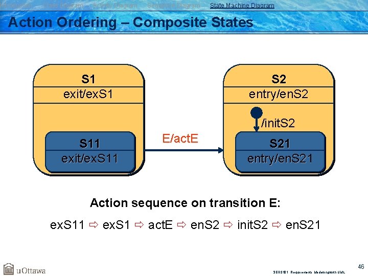 Introduction Class Diagram Activity Diagram Sequence Diagram State Machine Diagram Action Ordering – Composite