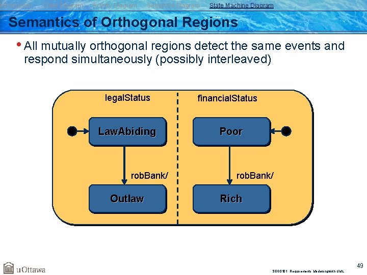 Introduction Class Diagram Activity Diagram Sequence Diagram State Machine Diagram Semantics of Orthogonal Regions