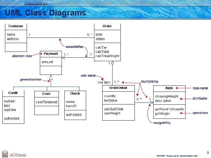 Introduction Class Diagram Activity Diagram Sequence Diagram State Machine Diagram UML Class Diagrams SEG