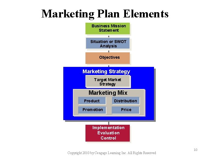 Marketing Plan Elements Business Mission Statement Situation or SWOT Analysis Objectives Marketing Strategy Target