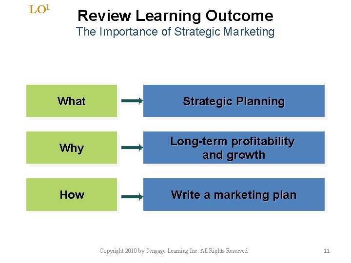 LO 1 Review Learning Outcome The Importance of Strategic Marketing What Strategic Planning Why