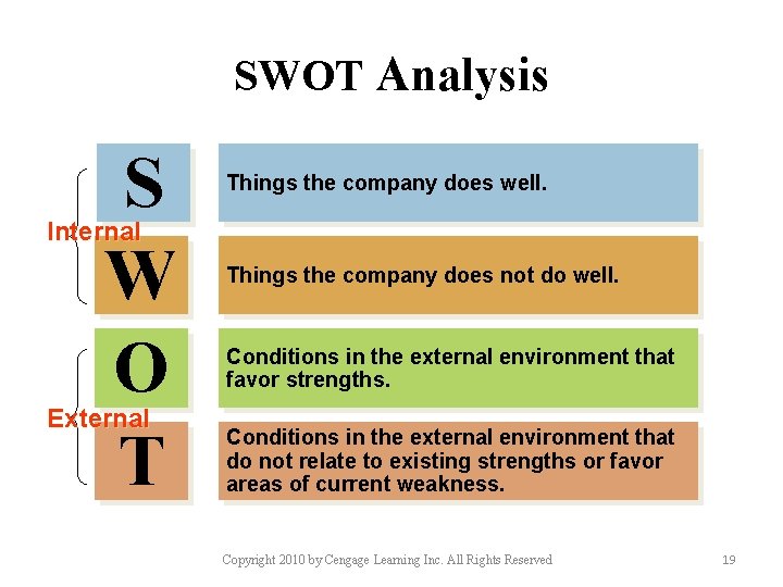 SWOT Analysis S W O T Things the company does well. Internal External Things