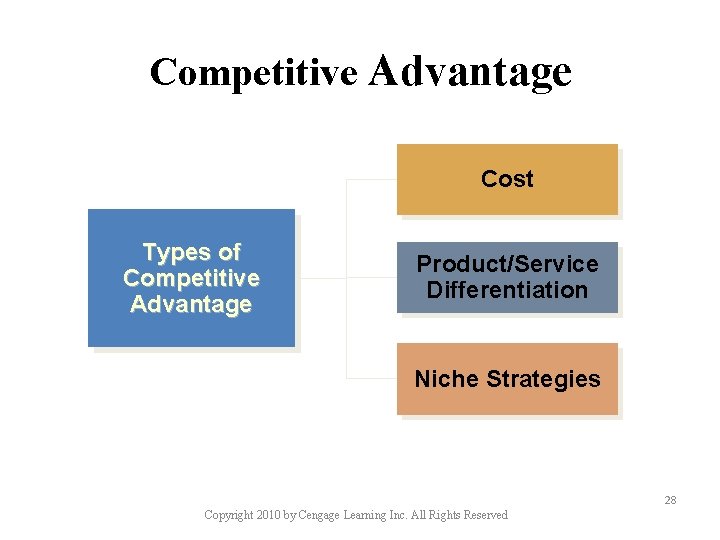 Competitive Advantage Cost Types of Competitive Advantage Product/Service Differentiation Niche Strategies 28 Copyright 2010