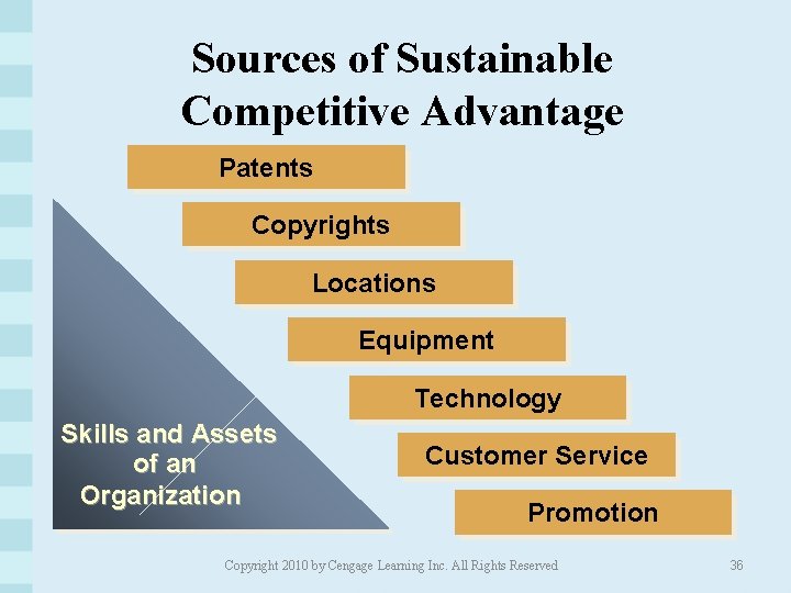 Sources of Sustainable Competitive Advantage Patents Copyrights Locations Equipment Technology Skills and Assets of