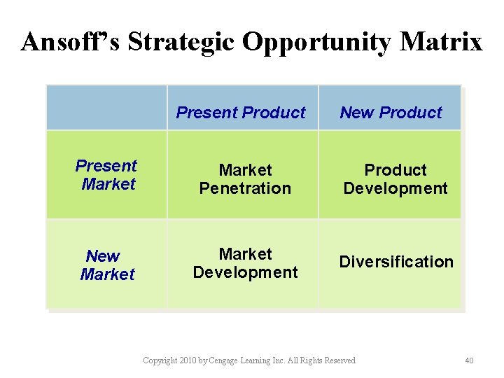 Ansoff’s Strategic Opportunity Matrix Present Product New Product Present Market Penetration Product Development New