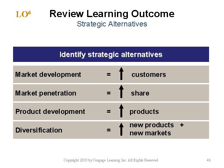 LO 6 Review Learning Outcome Strategic Alternatives Identify strategic alternatives Market development = customers