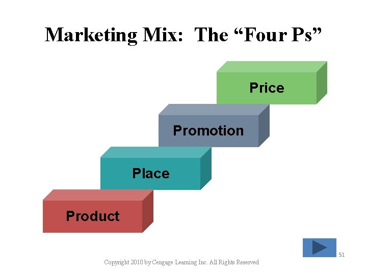 Marketing Mix: The “Four Ps” Price Promotion Place Product 51 Copyright 2010 by Cengage