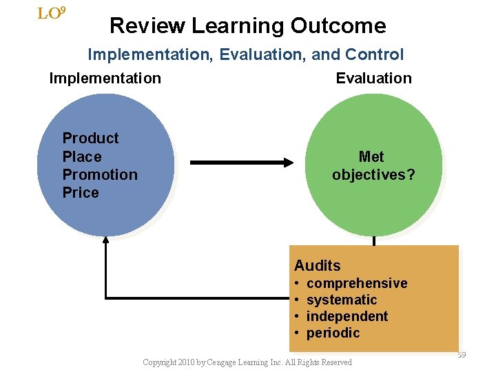 LO 9 Review Learning Outcome Implementation, Evaluation, and Control Implementation Evaluation Product Place Promotion