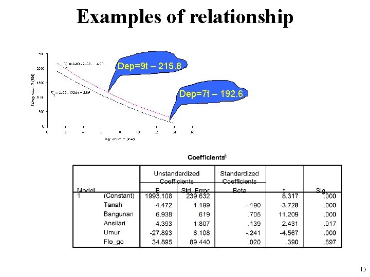 Examples of relationship Dep=9 t – 215. 8 Dep=7 t – 192. 6 15