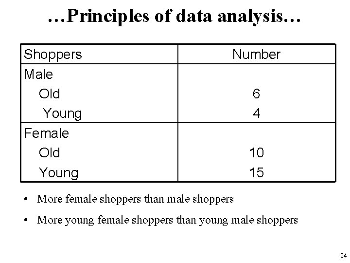 …Principles of data analysis… Shoppers Male Old Young Female Old Young Number 6 4