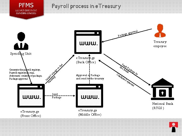 Payroll process in e. Treasury roval e app ackag P Treasury empoyee Spending Unit
