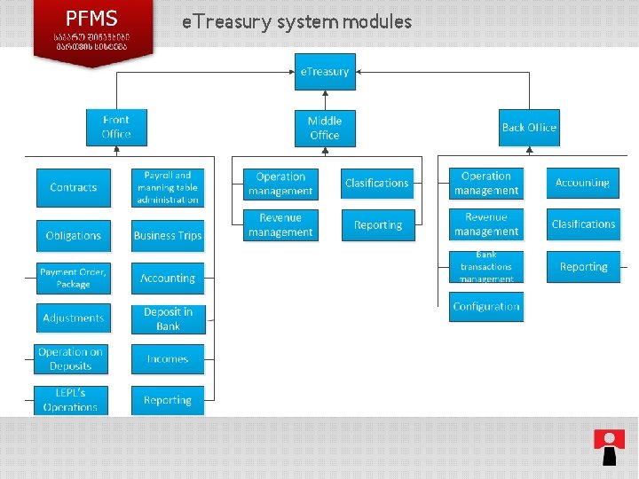 e. Treasury system modules Infrastructure 