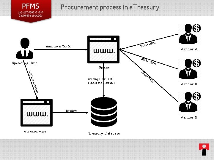 Procurement process in e. Treasury Make Announces Tender Offer Vendor A Mak e. O