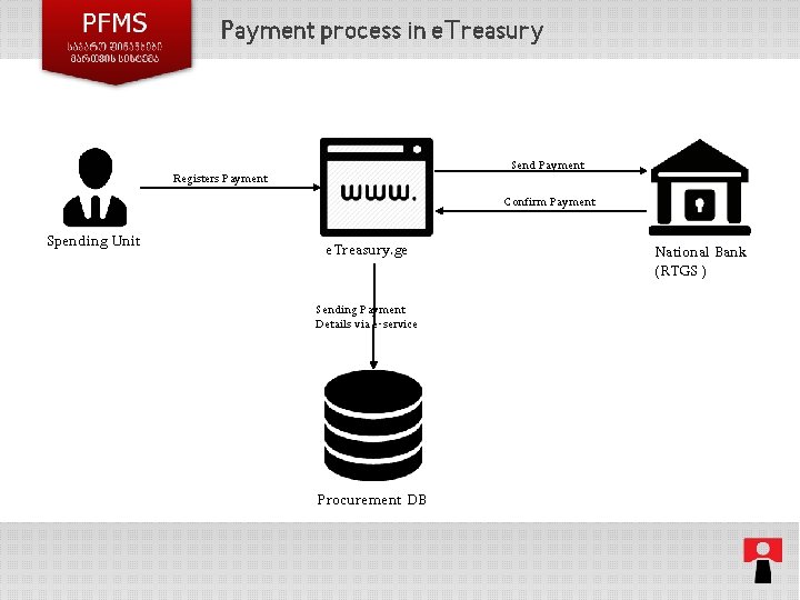 Payment process in e. Treasury Send Payment Registers Payment Confirm Payment Spending Unit e.
