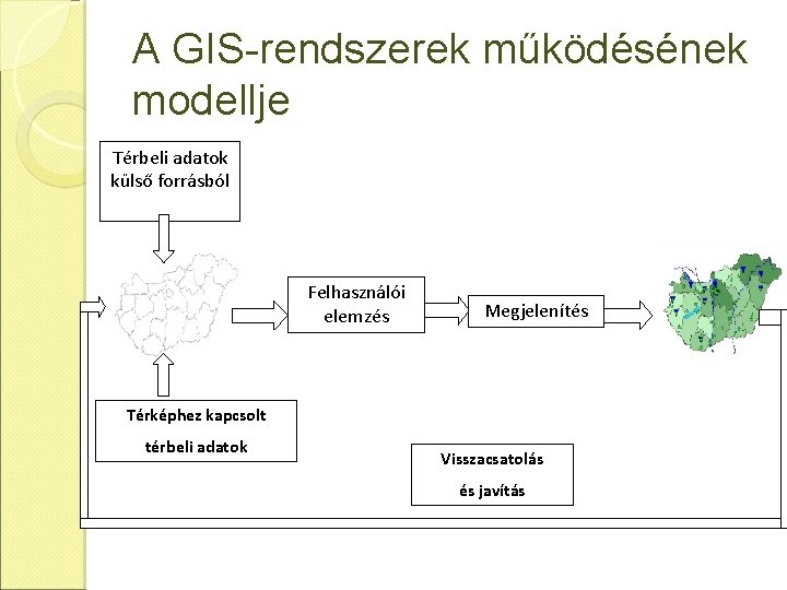 A GIS-rendszerek működésének modellje Térbeli adatok külső forrásból Felhasználói elemzés Megjelenítés Térképhez kapcsolt térbeli