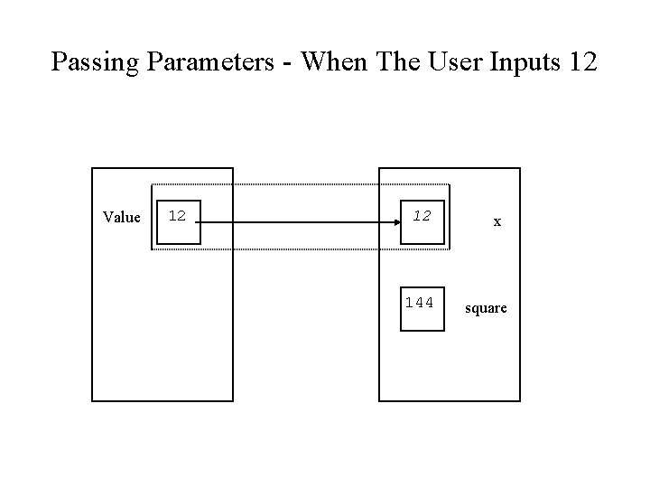 Passing Parameters - When The User Inputs 12 Value 12 12 144 x square