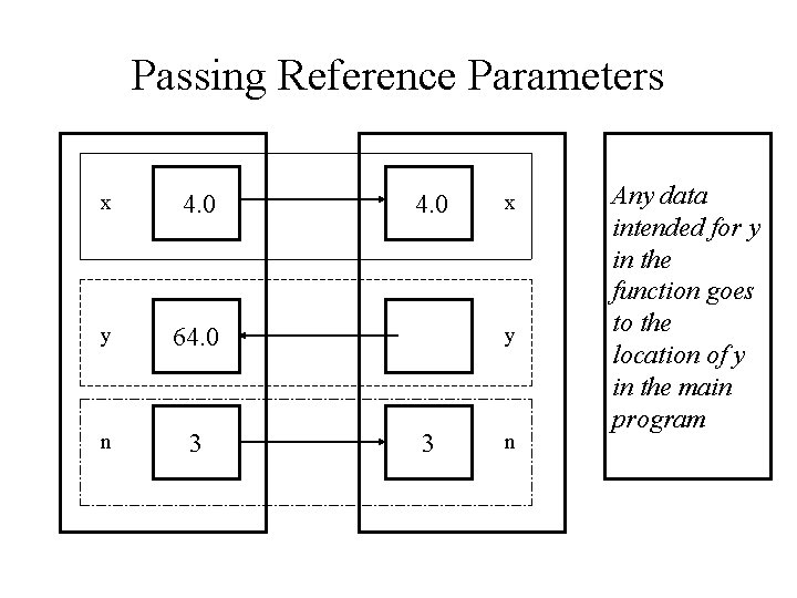 Passing Reference Parameters x 4. 0 y 64. 0 n 3 4. 0 x