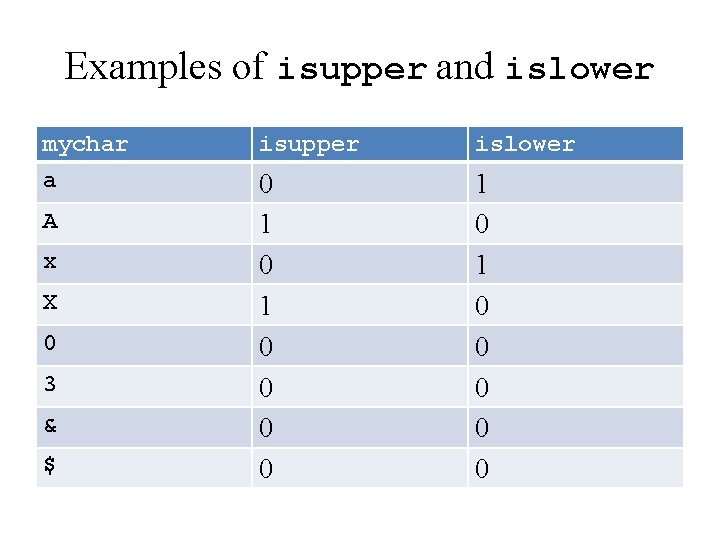 Examples of isupper and islower mychar a A x X 0 3 & $