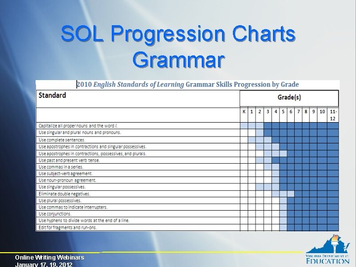 SOL Progression Charts Grammar Online Writing Webinars January 17, 19, 2012 